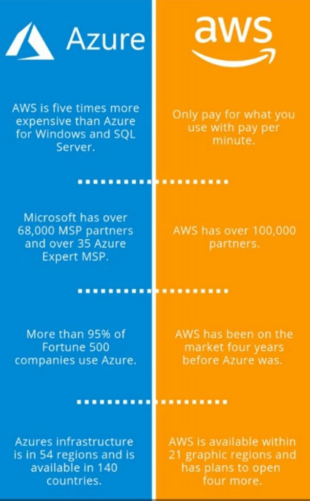 Aws Azure Swot Hot Sex Picture