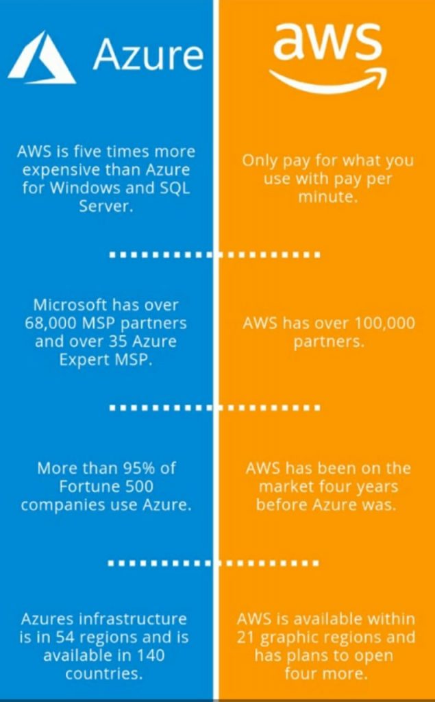 Azure Vs AWS Why Choose Azure Over AWS 