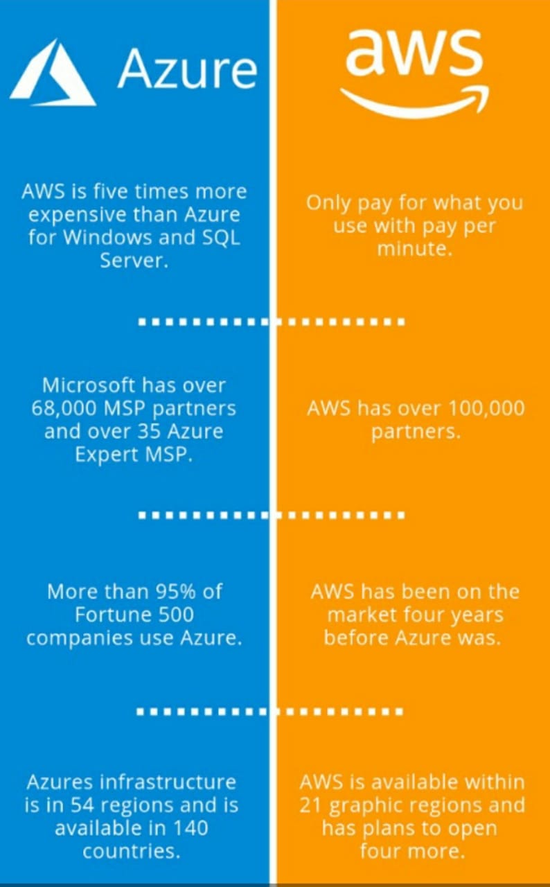 Why choose Azure over AWS?