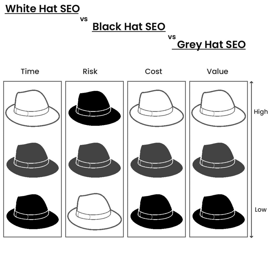 White Hat SEO vs Black Hat SEO vs Grey Hat SEO