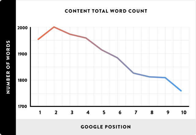 Content Total Word - Count Number of Words and Google Position