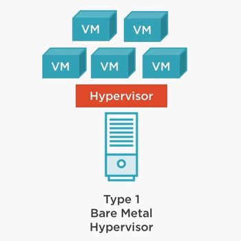 Hypervisor Type 1 - Cloud VM