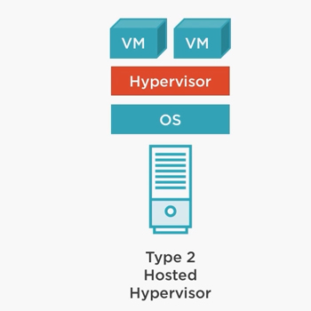 Hypervisor Type 2 - Cloud VM