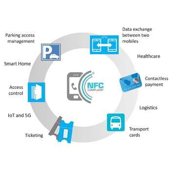 NFC (Near Field Communication) - Types of Wireless Connections