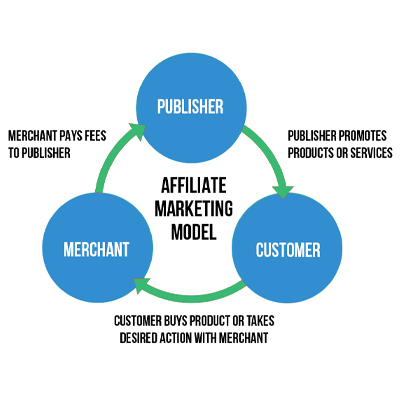 How does Affiliate Marketing Work