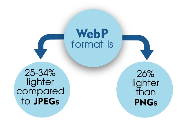 The difference between WebP and JPEG or PNG image formats